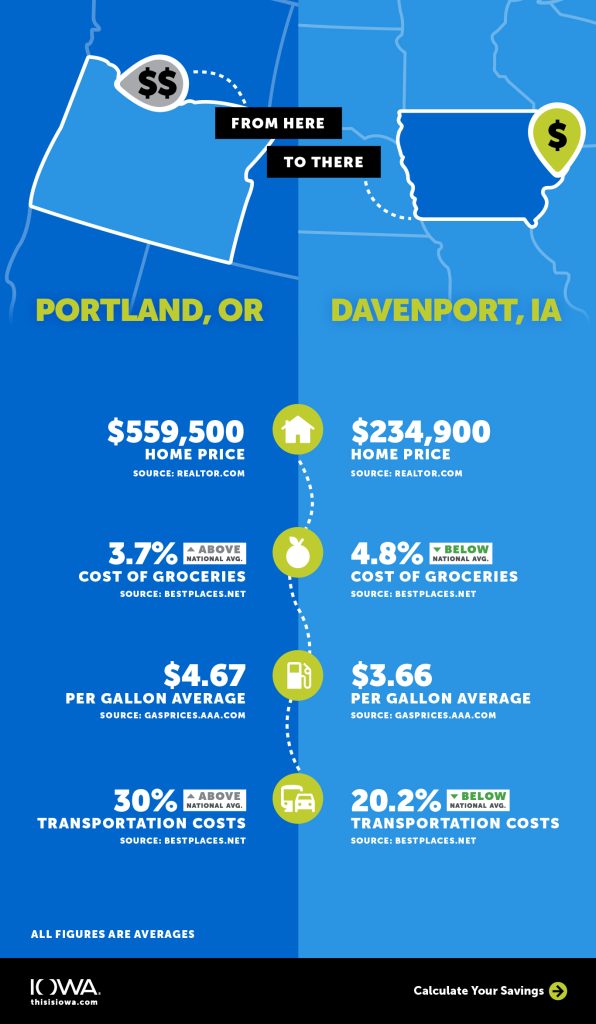 Cost of living comparison showing Portland, Oregon and Davenport, Iowa.